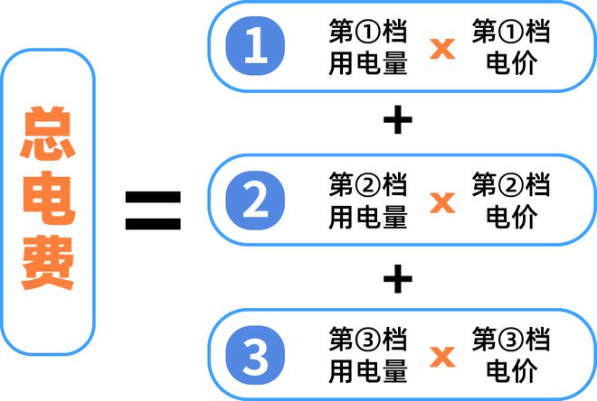 月起广州电费有调整！龙8头号玩家注意！下(图3)